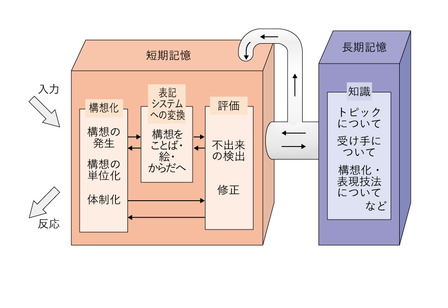 【図】情報処理モデル