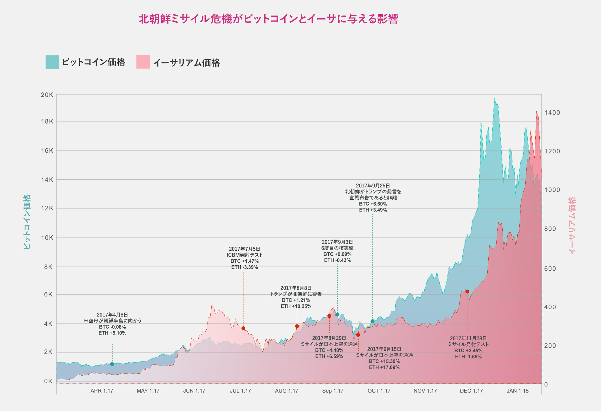 [グラフ]北朝鮮関連事件とビットコイン、イーサの価格変動