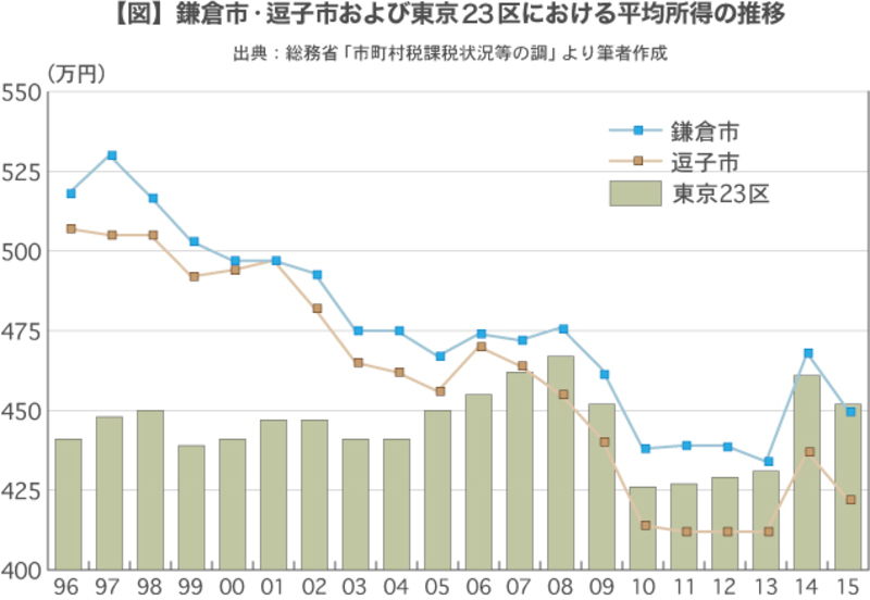 【図】鎌倉市・逗子市および東京23区の平均所得の推移