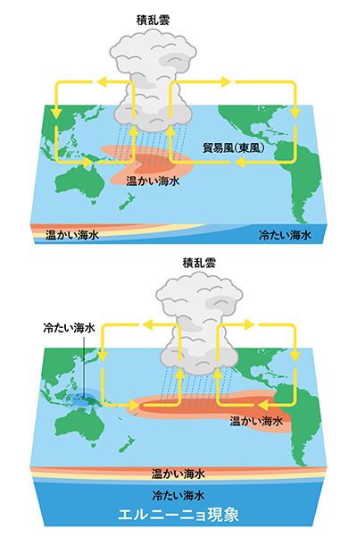 【図】平常時とエルニーニョ現象が起きたときの太平洋熱帯域