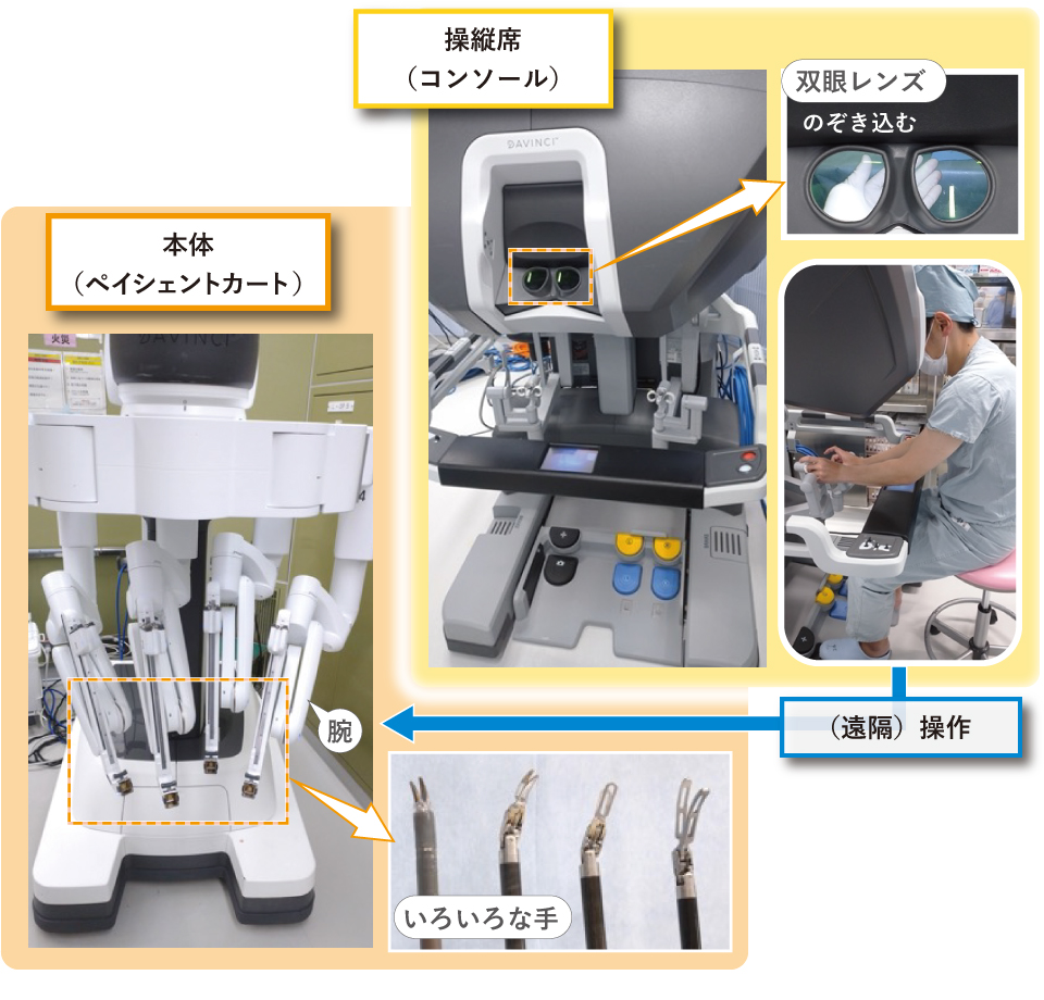【図】手術用ロボットの操作
