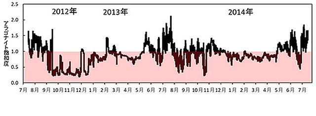 チャクチ海の海底付近での「飽和度」を示すグラフ