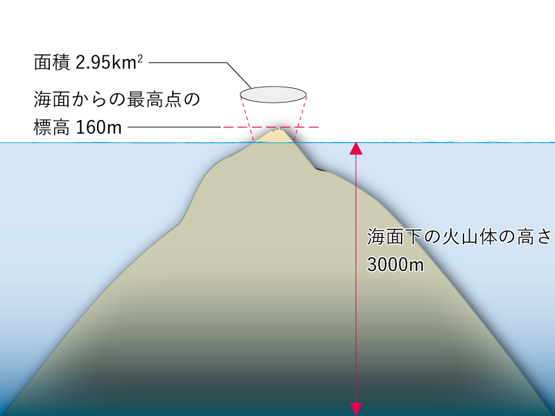 【図】西之島は海水面下に巨大な山体を隠している