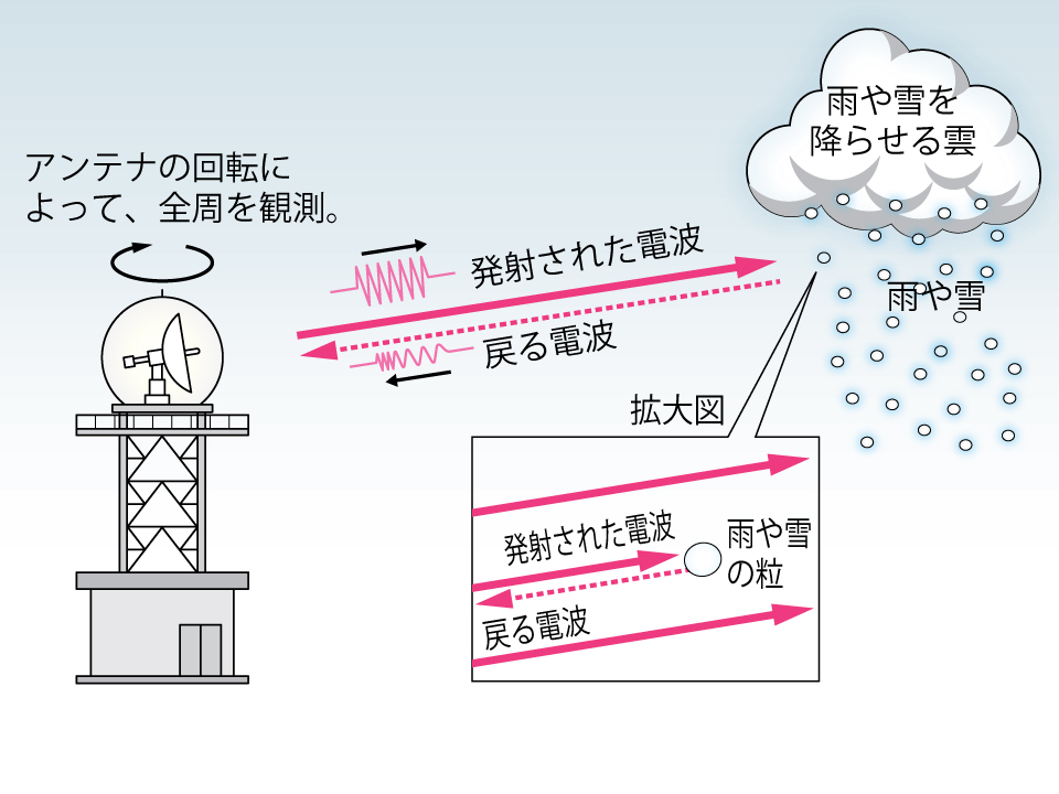 【図】気象レーダーの原理