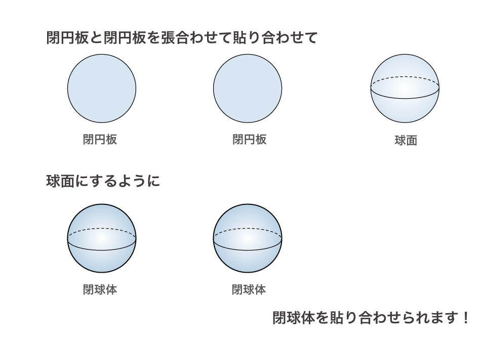 【図】閉球体2個をそれぞれの境界の球面でぴったり貼り合わせる