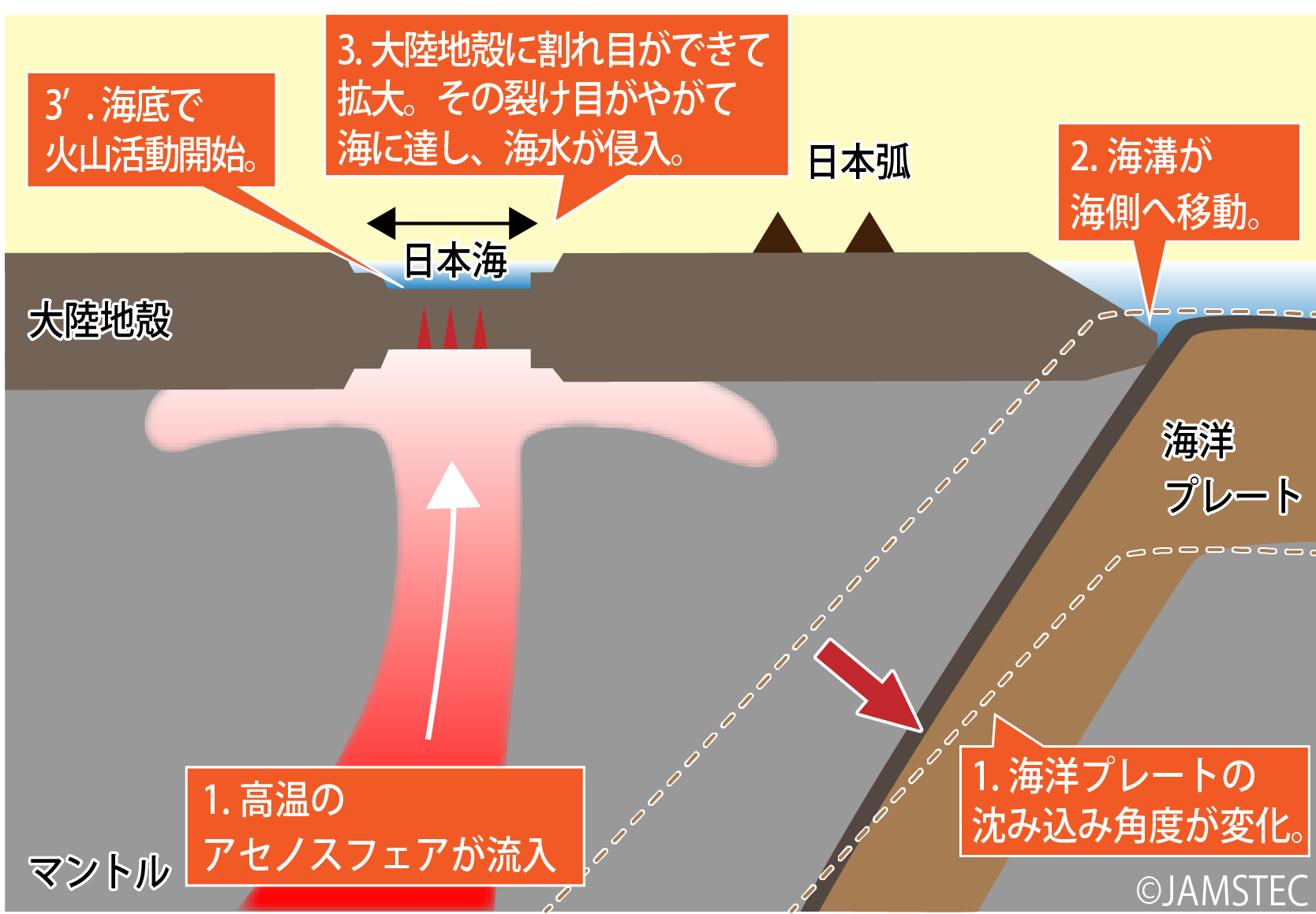 【図】日本海の成因に、高温アセノスフェアが関与？