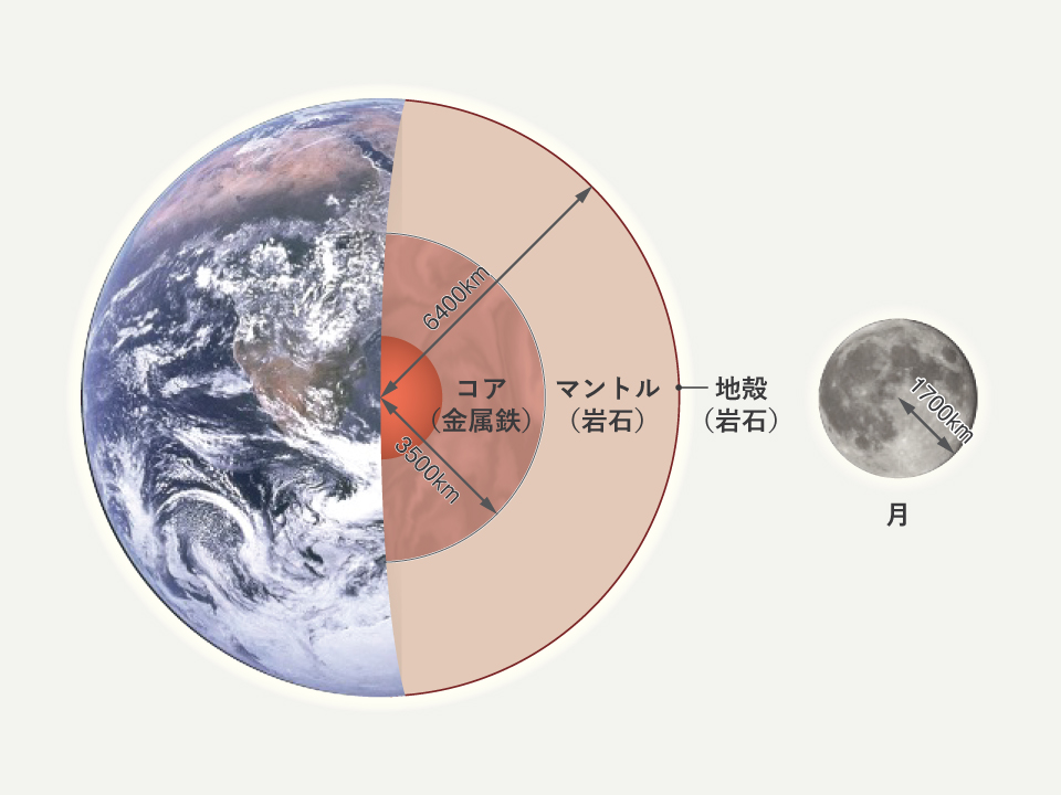 【図】地球内部の3層構造と月の大きさ