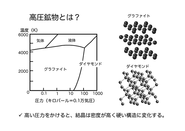 【図】圧力と温度の変化による構造結晶の変化: