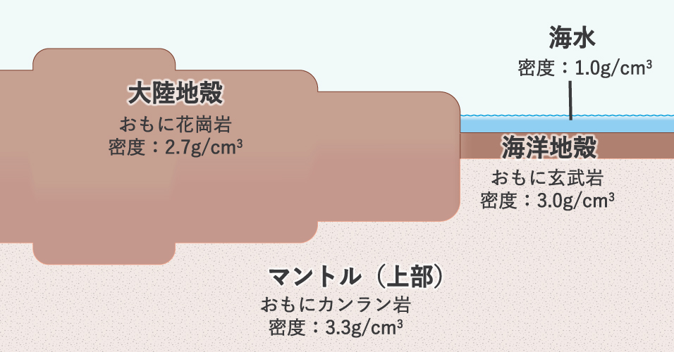 【図】大陸地殻と海洋地殻