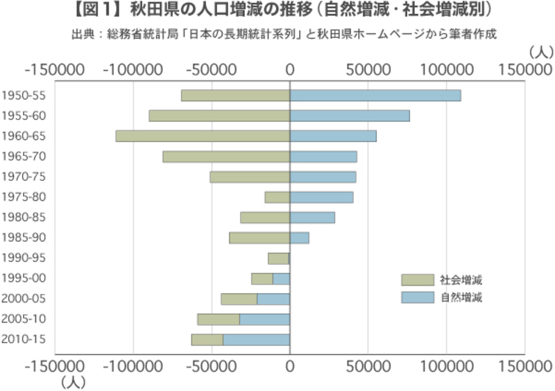 【図1】秋田県の人口増減の推移（自然増減・社会増減別）