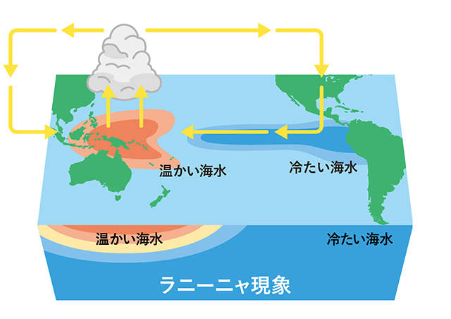 【図】ラニーニャ現象が起きたときの太平洋熱帯域