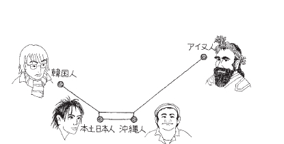 【図】東アジア４集団の系統ネットワーク