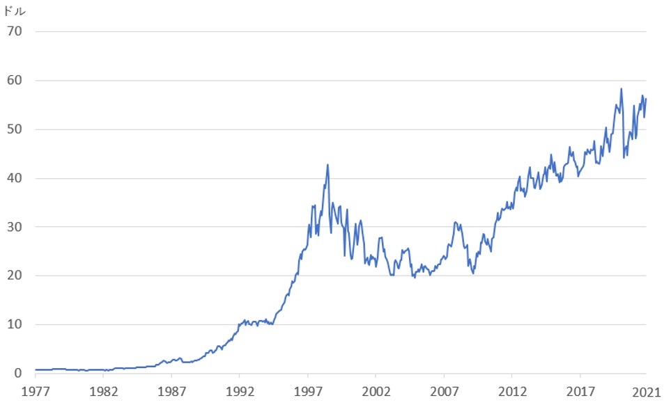 【図表1】コカ・コーラ株価チャート（1977年1月～2021年10月末まで）