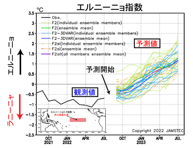 【図】エルニーニョ現象の季節予測